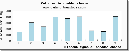 cheddar cheese niacin per 100g