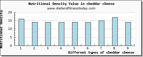 cheddar cheese niacin per 100g