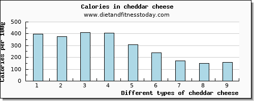 cheddar cheese saturated fat per 100g
