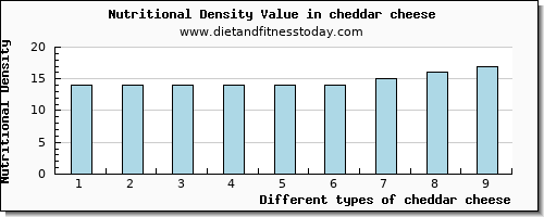cheddar cheese saturated fat per 100g