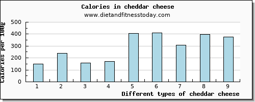 cheddar cheese sodium per 100g