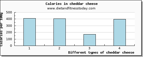 cheddar cheese threonine per 100g