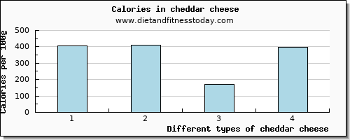 cheddar cheese tryptophan per 100g