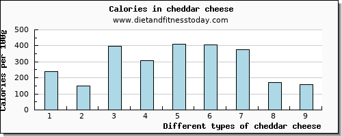 cheddar cheese vitamin b6 per 100g