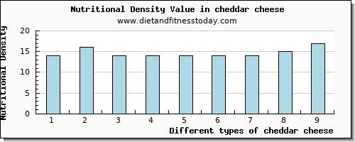 cheddar cheese vitamin b6 per 100g