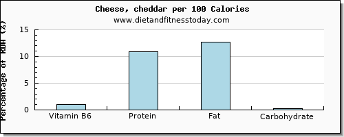 vitamin b6 and nutrition facts in cheddar cheese per 100 calories