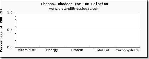 vitamin b6 and nutrition facts in cheddar cheese per 100 calories