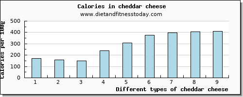 cheddar cheese water per 100g