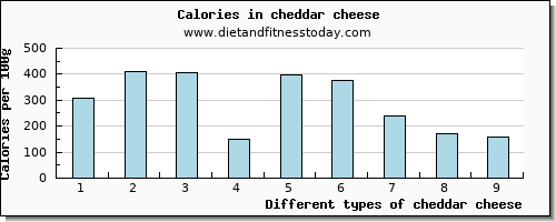 cheddar cheese zinc per 100g