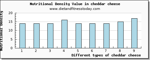 cheddar cheese zinc per 100g