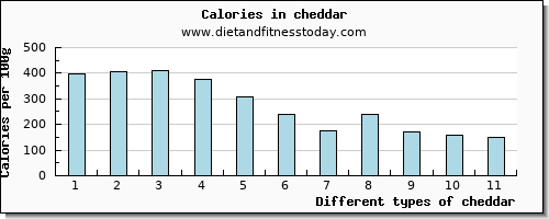 cheddar cholesterol per 100g