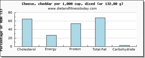 cholesterol and nutritional content in cheddar