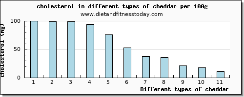 cheddar cholesterol per 100g