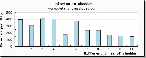 cheddar copper per 100g