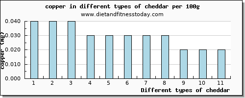 cheddar copper per 100g