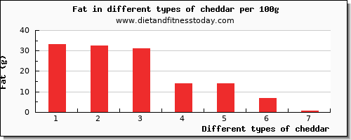 cheddar nutritional value per 100g