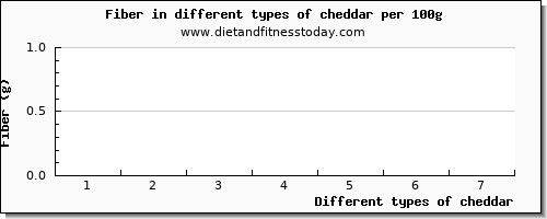 cheddar fiber per 100g