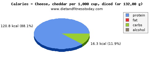 glucose, calories and nutritional content in cheddar