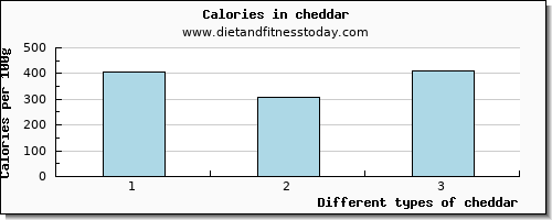 cheddar glucose per 100g