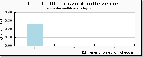 cheddar glucose per 100g