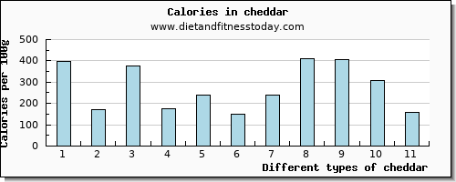 cheddar iron per 100g