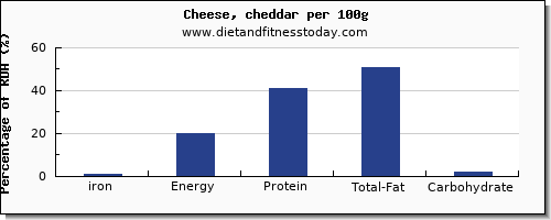iron and nutrition facts in cheddar per 100g