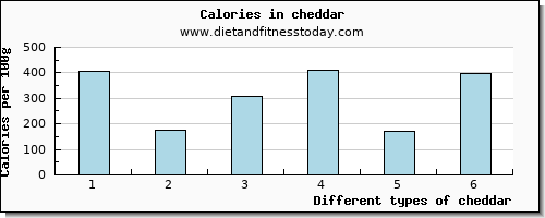 cheddar manganese per 100g