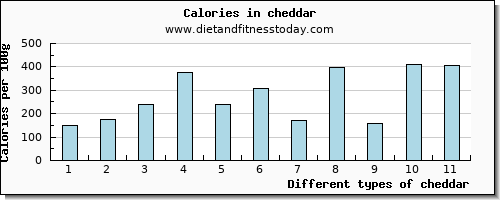 cheddar phosphorus per 100g