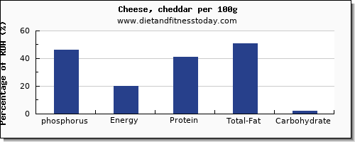 phosphorus and nutrition facts in cheddar per 100g