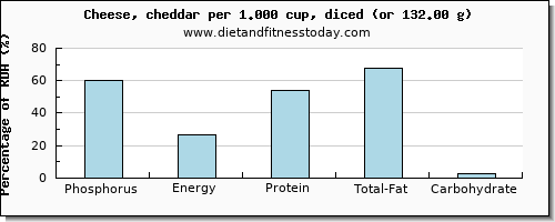 phosphorus and nutritional content in cheddar
