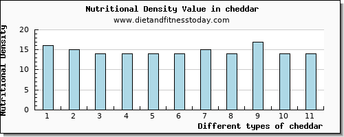 cheddar phosphorus per 100g