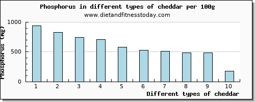 cheddar phosphorus per 100g