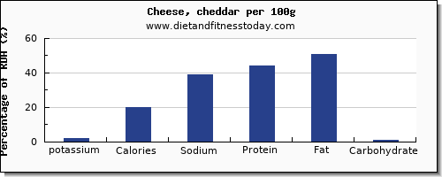 potassium and nutrition facts in cheddar per 100g