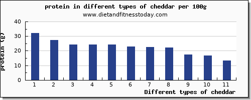 cheddar nutritional value per 100g