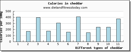 cheddar riboflavin per 100g