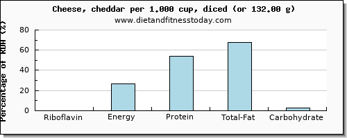 riboflavin and nutritional content in cheddar