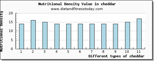 cheddar riboflavin per 100g