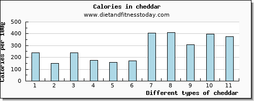 cheddar sodium per 100g