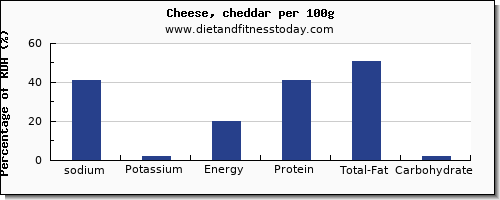 sodium and nutrition facts in cheddar per 100g