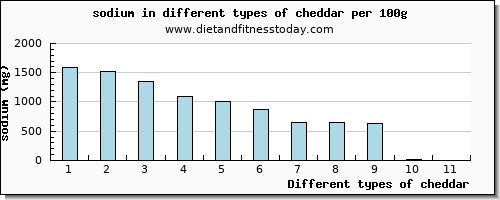 cheddar sodium per 100g