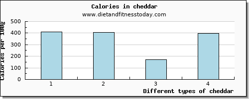 cheddar threonine per 100g