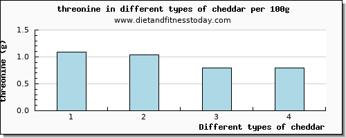 cheddar threonine per 100g