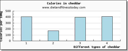 cheddar tryptophan per 100g