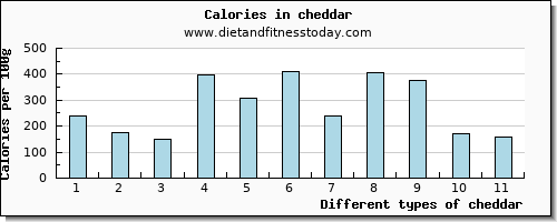 cheddar vitamin b6 per 100g