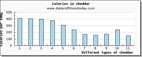 cheddar vitamin d per 100g