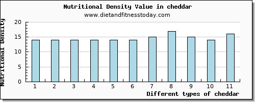 cheddar vitamin d per 100g