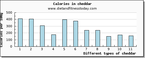 cheddar vitamin e per 100g