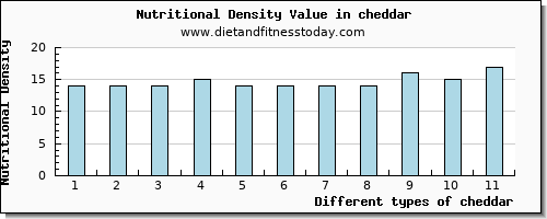 cheddar vitamin e per 100g