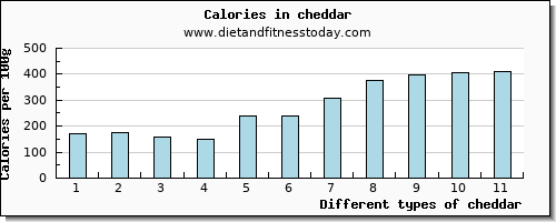 cheddar water per 100g