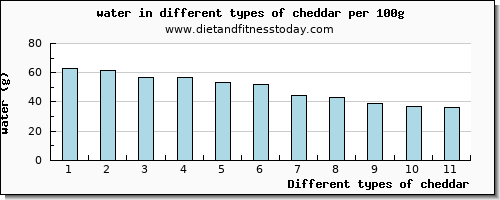 cheddar water per 100g